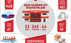 Kahramanmaraş İtfaiyesi, Haziran Ayında 3 Bin 368 Olaya Müdahale Etti