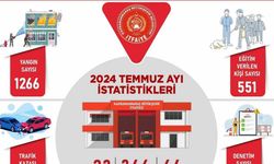 Kahramanmaraş itfaiyesi Temmuz’da bin 266 yangına müdahale etti