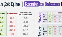 Erkekler En Çok Eşine, Kadınlar İse Babasına Güveniyor