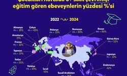 Türkiye’deki Çocukların %49’u Haftada En Az 6 Saatini Eğitim İçin Ekran Karşısında Geçiriyor