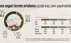 Türk Halkının Asgari Ücret Zam Beklentisi Açıklandı