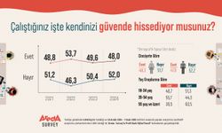 Türk Halkının Yüzde 52’si Çalıştığı İş Yerinde Kendisini Güvende Hissetmiyor