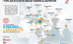 Türk Kızılay Ramazan Ayında 18 Ülkede 3.3 Milyon Kişiye İnsani Yardım Ulaştırıyor