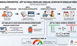 AÖF Yaz Okulu Sınav Soruları ve Cevap Anahtarı Ne Zaman Açıklanacak? İşte Detaylar