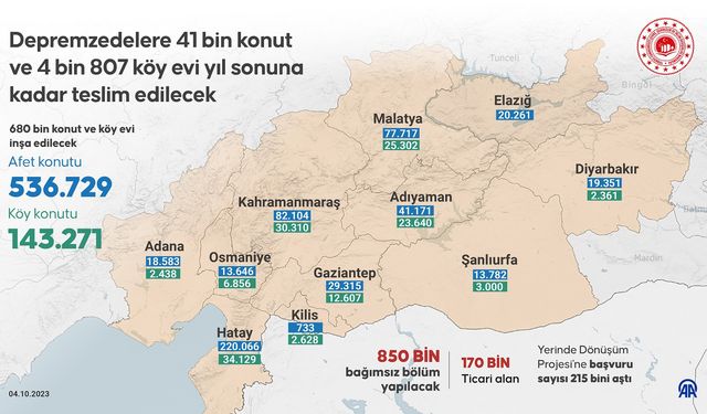 Depremzedelere 41 bin konut ve 4 bin 807 köy evi yılsonuna kadar teslim edilecek