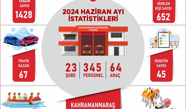 Kahramanmaraş İtfaiyesi, Haziran Ayında 3 Bin 368 Olaya Müdahale Etti