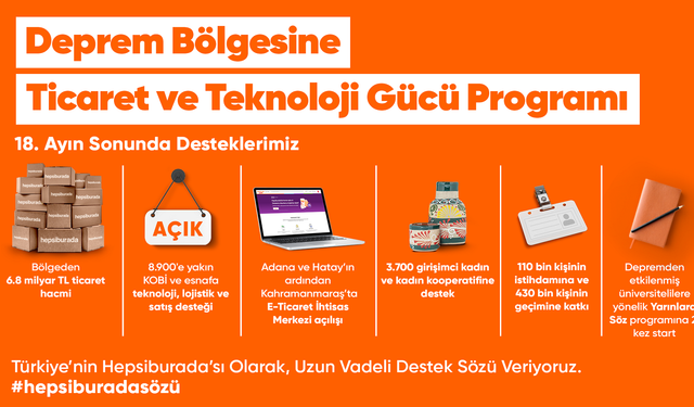 Deprem bölgesinde Hepsiburada ile  satış hacmi 6,8 milyar TL’ye ulaştı