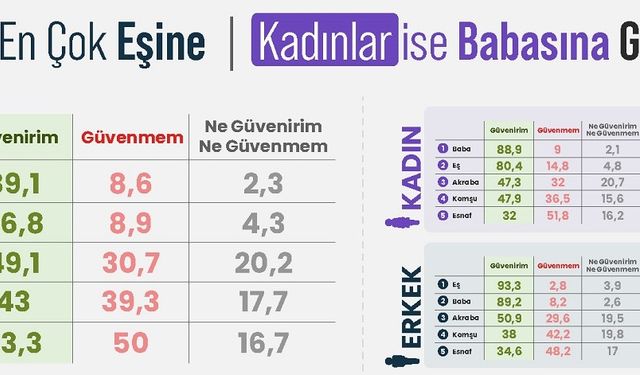 Erkekler En Çok Eşine, Kadınlar İse Babasına Güveniyor