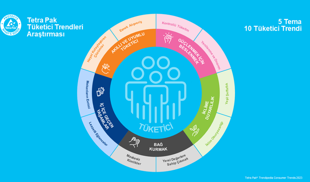 Tetra Pak, 50 Ülkede Tüketici Eğilimlerini Araştırdı