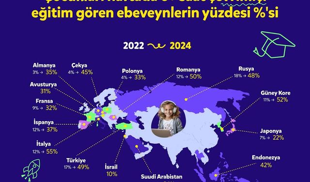 Türkiye’deki Çocukların %49’u Haftada En Az 6 Saatini Eğitim İçin Ekran Karşısında Geçiriyor