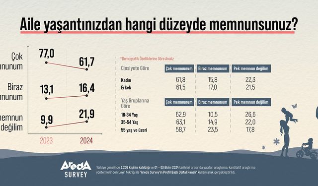 Türk Halkında Aile Yaşantısına Duyulan Memnuniyet Azalıyor