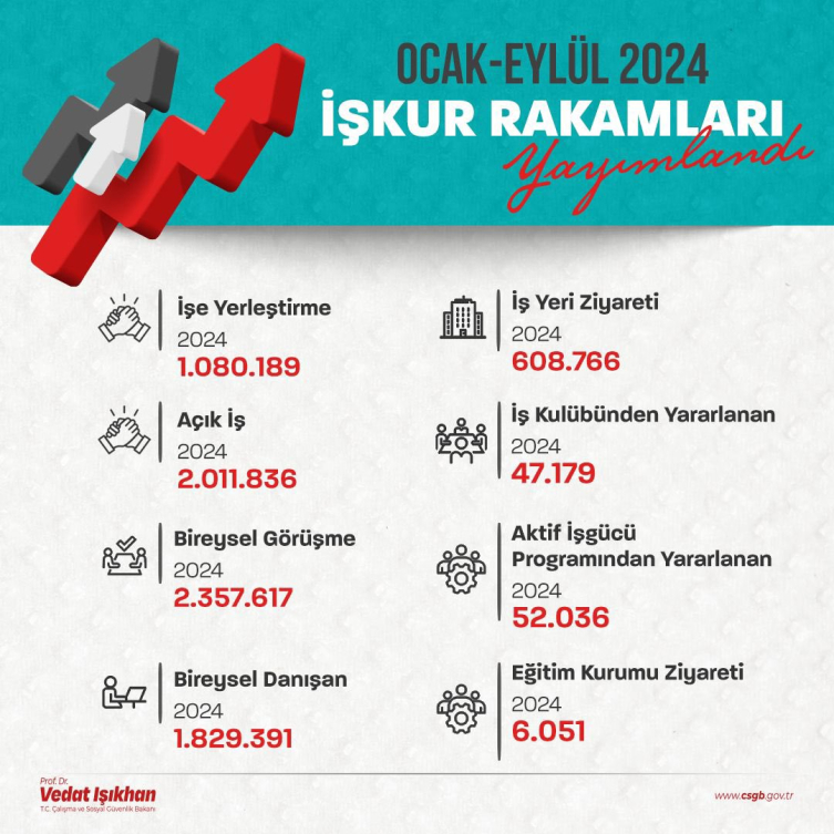 İşkur, 9 Ayda 1 Milyonu Aşkın Kişinin Istihdamını Sağladı1