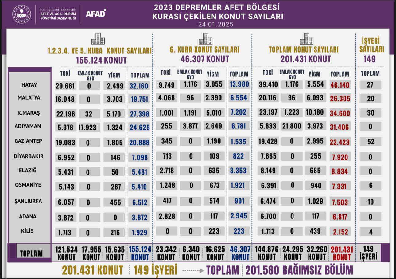 7 Bin 202 Afet Konutları Için Kura Çekimi Bugün Yapılacak 1