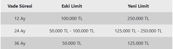 İhtiyaç Kredisi Limitleri Yükseltildi