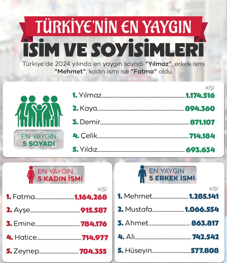 Türkiye'de En Yaygın Soyadları Ve Isimler Belli Oldu