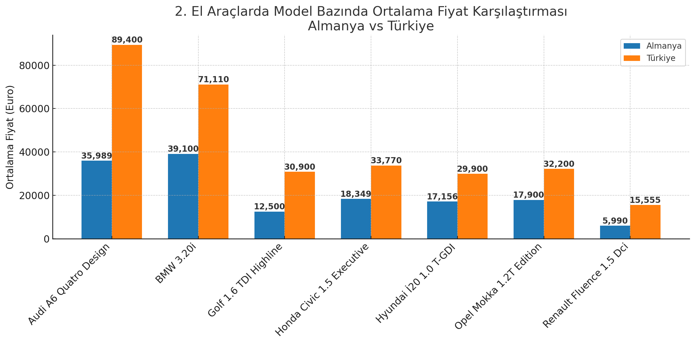 2.El Araç Fiyatları Türkiye Almanya Karşılaştırma