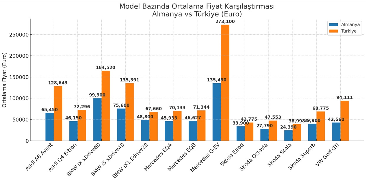 Sıfır Otomobil Almanya Türkiye Fiyat Karşılaştırması