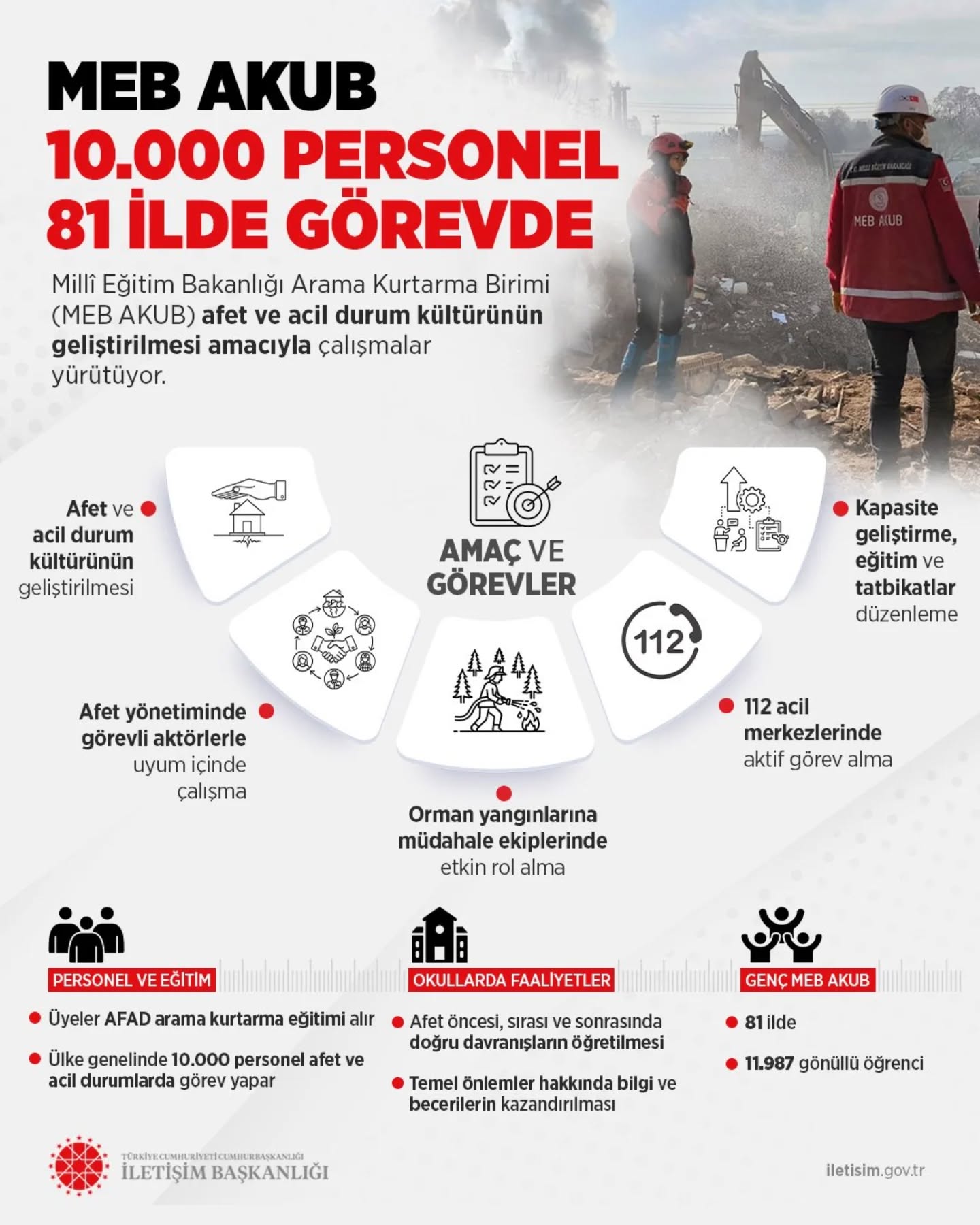 Meb Akub, Türkiye Genelinde 10.000 Personel Ve 11.987 Gönüllü Ile Afetlere Hazır
