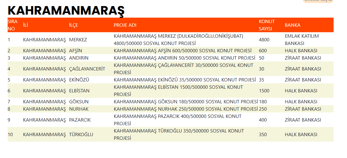 Yüzyılın Konut Projesi Kapsamında Afşin’e 600 Sosyal Konut Yapılacak-1