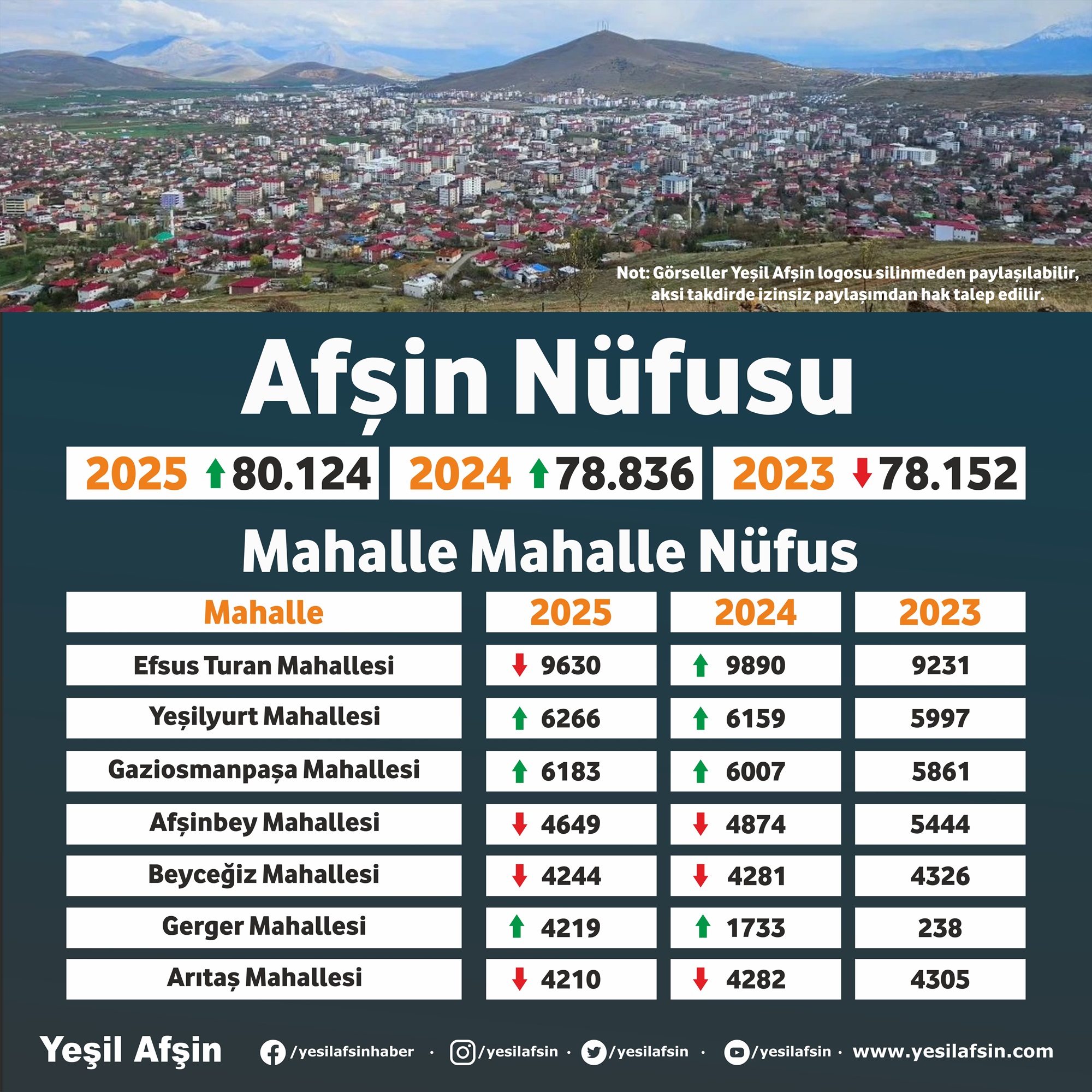 Afşin 2025 Nüfusu (2)