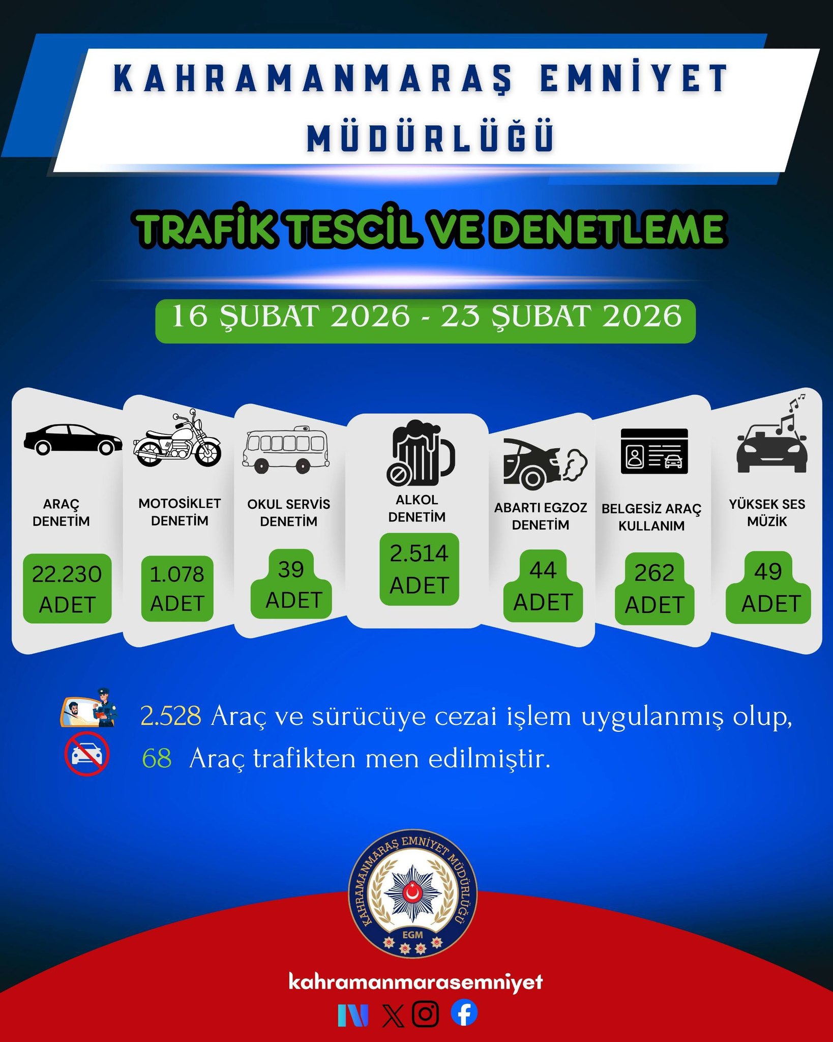 Bir Haftada 36 Bin 577 Kişi Sorgulandı, 31 Kişi Tutuklandı1236