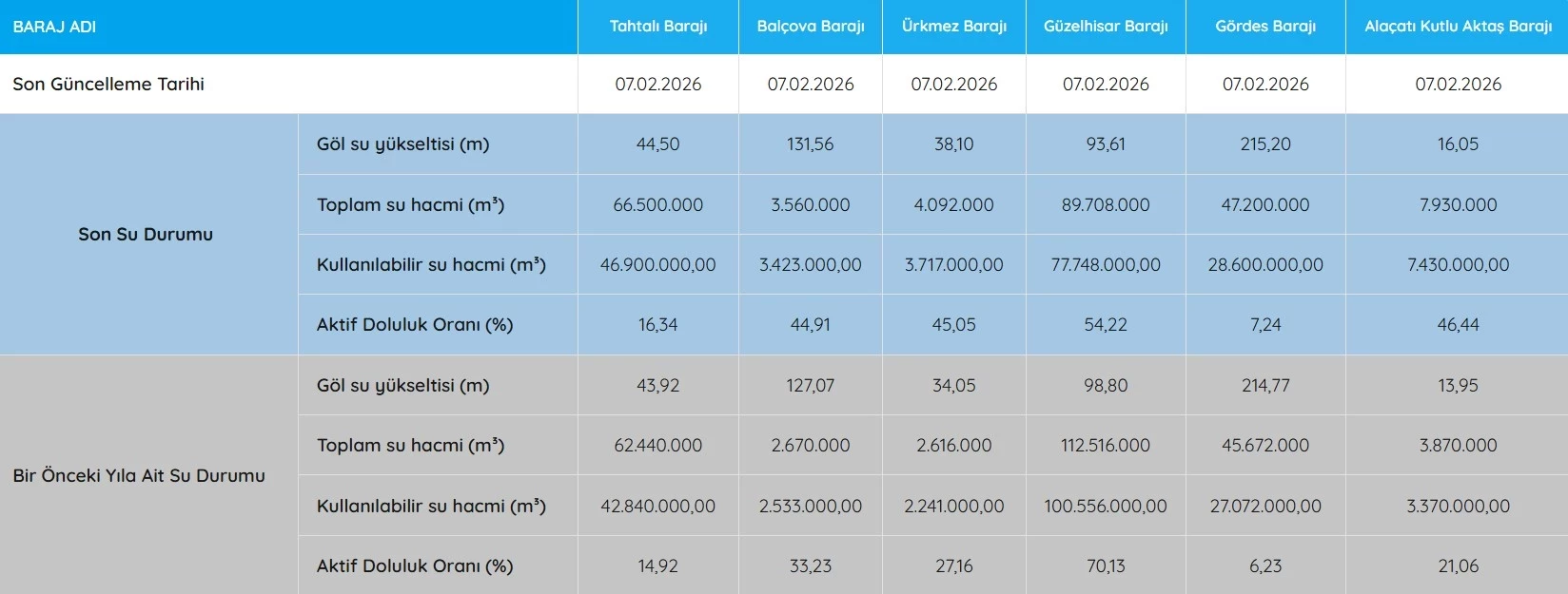 İzsu İzmi̇r Baraj Doluluk Oranlari 7 Şubat İzsu Baraj Doluluk Oranı Yüzdesi Kaç Olduu