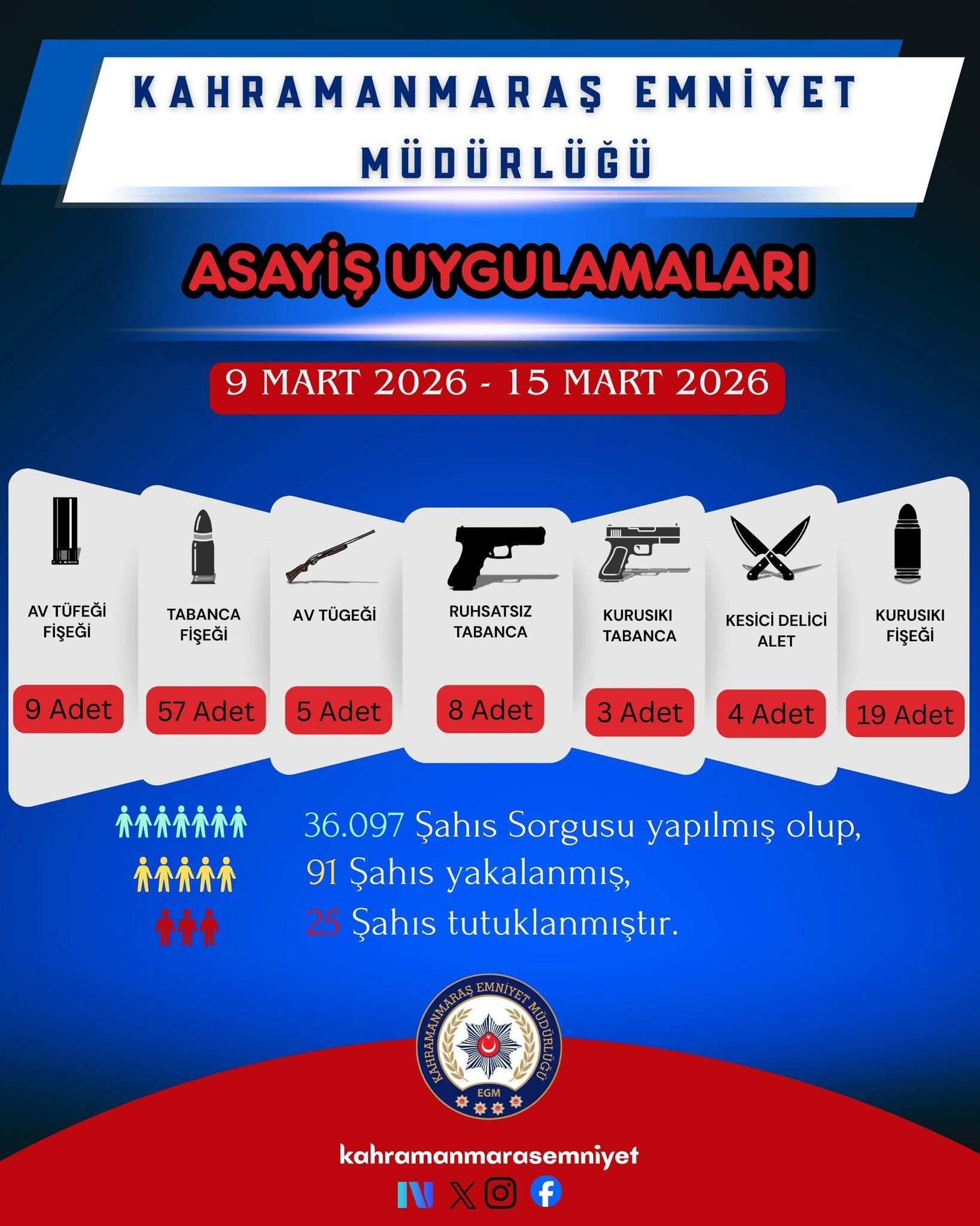 1 Haftada 36 Bin Kişi Sorgulandı, 32 Tutuklama