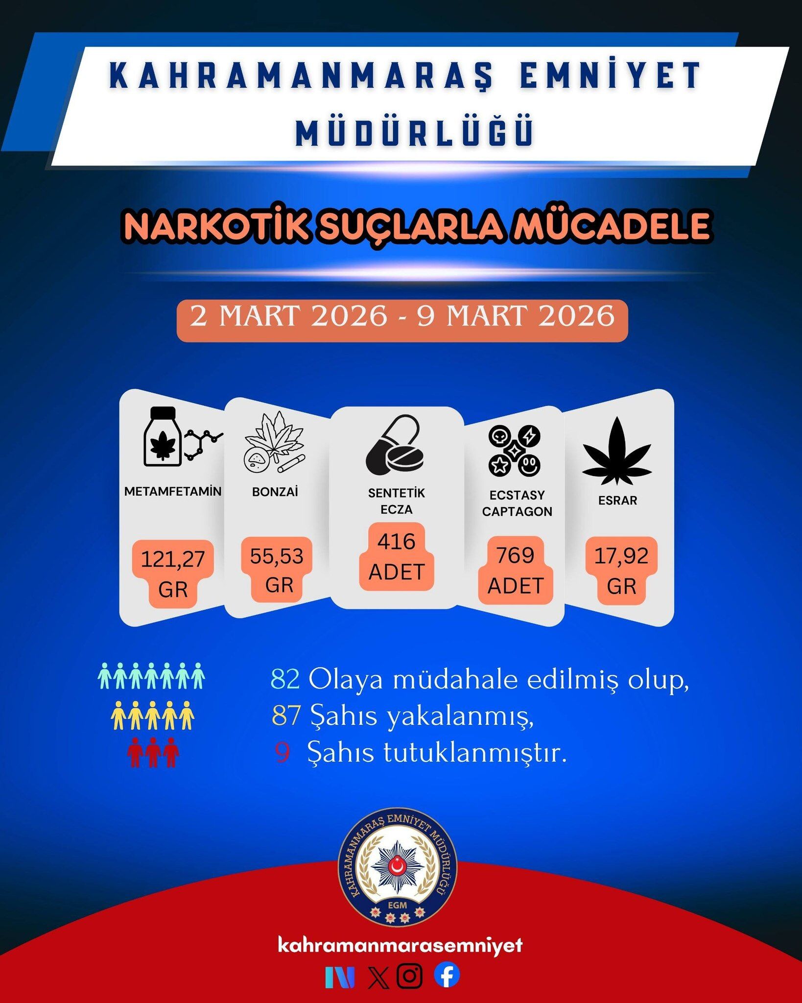 Bir Haftada 139 Şahıs Yakalandı, Çok Sayıda Silah Ve Uyuşturucu Ele Geçirildi1