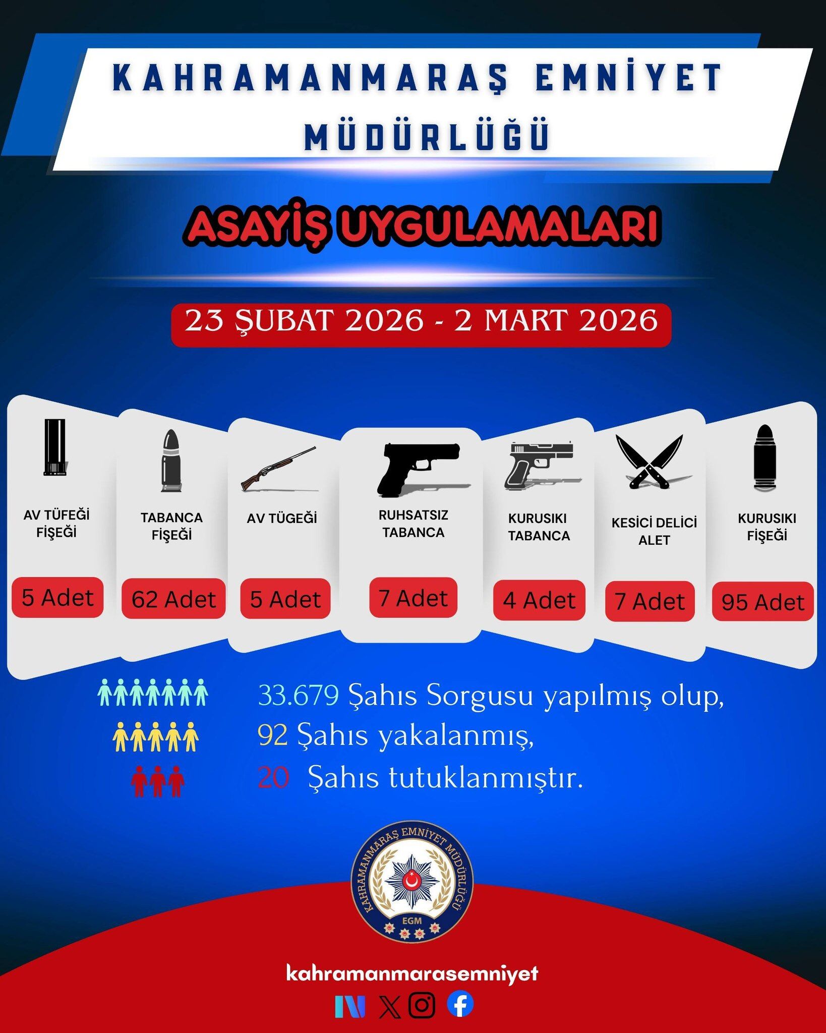 Bir Haftada 33 Bin 679 Kişi Sorgulandı, 92 Şahıs Yakalandı