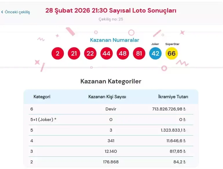 Çilgin Sayisal Loto Çeki̇i̇ş Sonuçlari 28 Şubat 2026