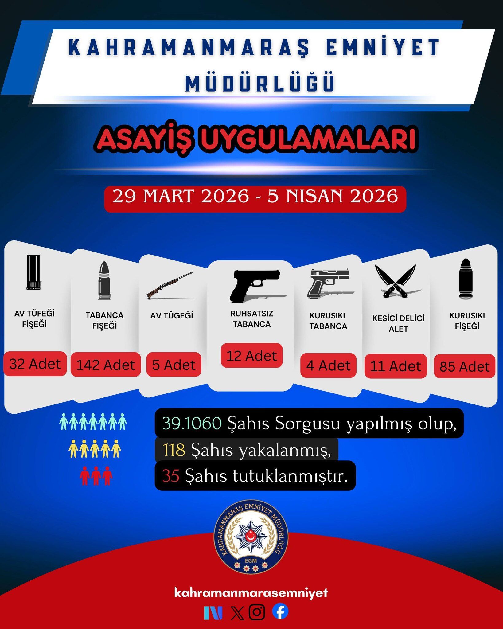 Bir Haftada 118 Kişi Yakalandı, 35 Kişi Tutuklandı