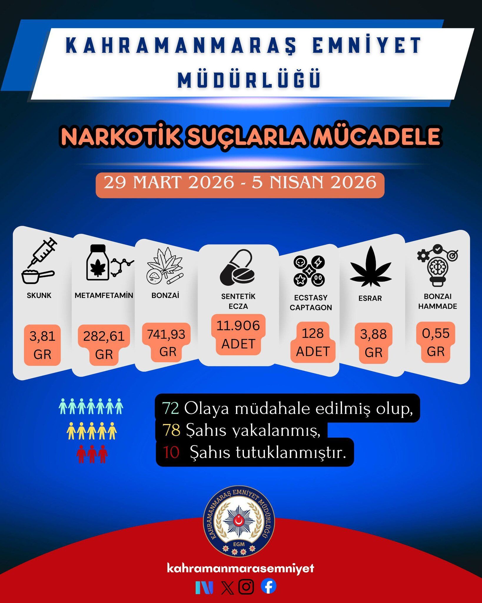 Bir Haftada 118 Kişi Yakalandı, 35 Kişi Tutuklandı1