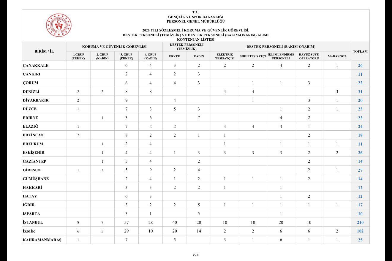 Kahramanmaraş Dahil Gençlik Ve Spor Bakanlığı 2 Bin 610 Personel Alacak