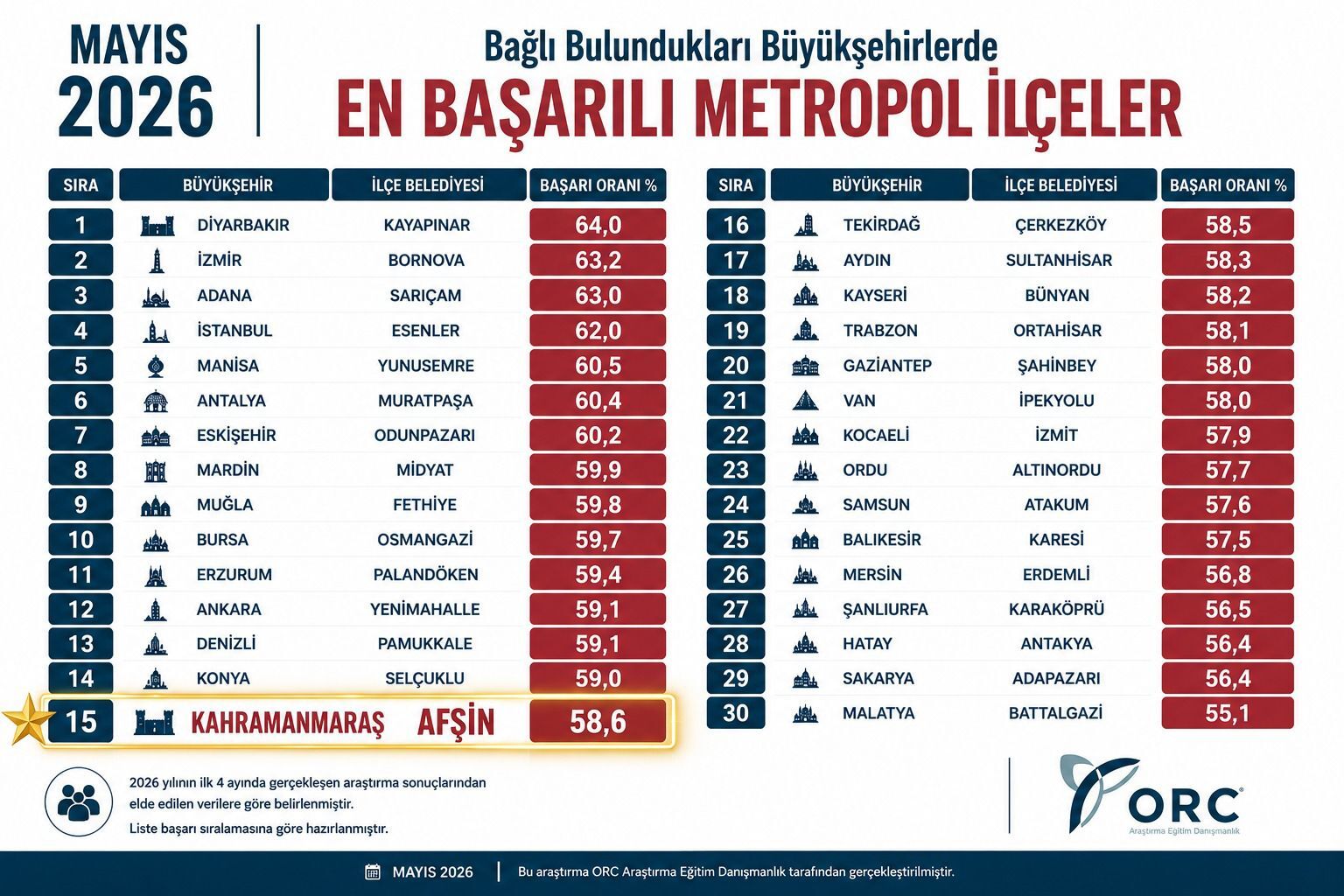 Orc Araştırması Açıklandı Afşin, Türkiye’nin Başarılı İlçeleri Arasında Yer Aldı