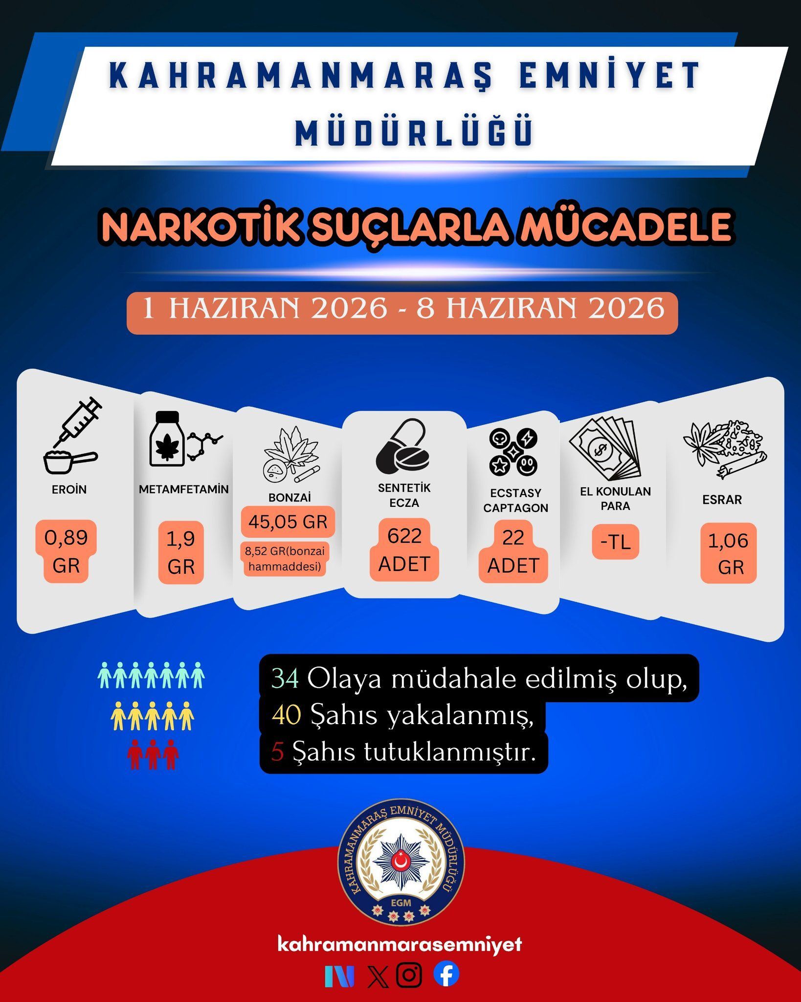 Bir Haftada 34.230 Sorgu, 100 Gözaltı, 30 Tutuklama (2)