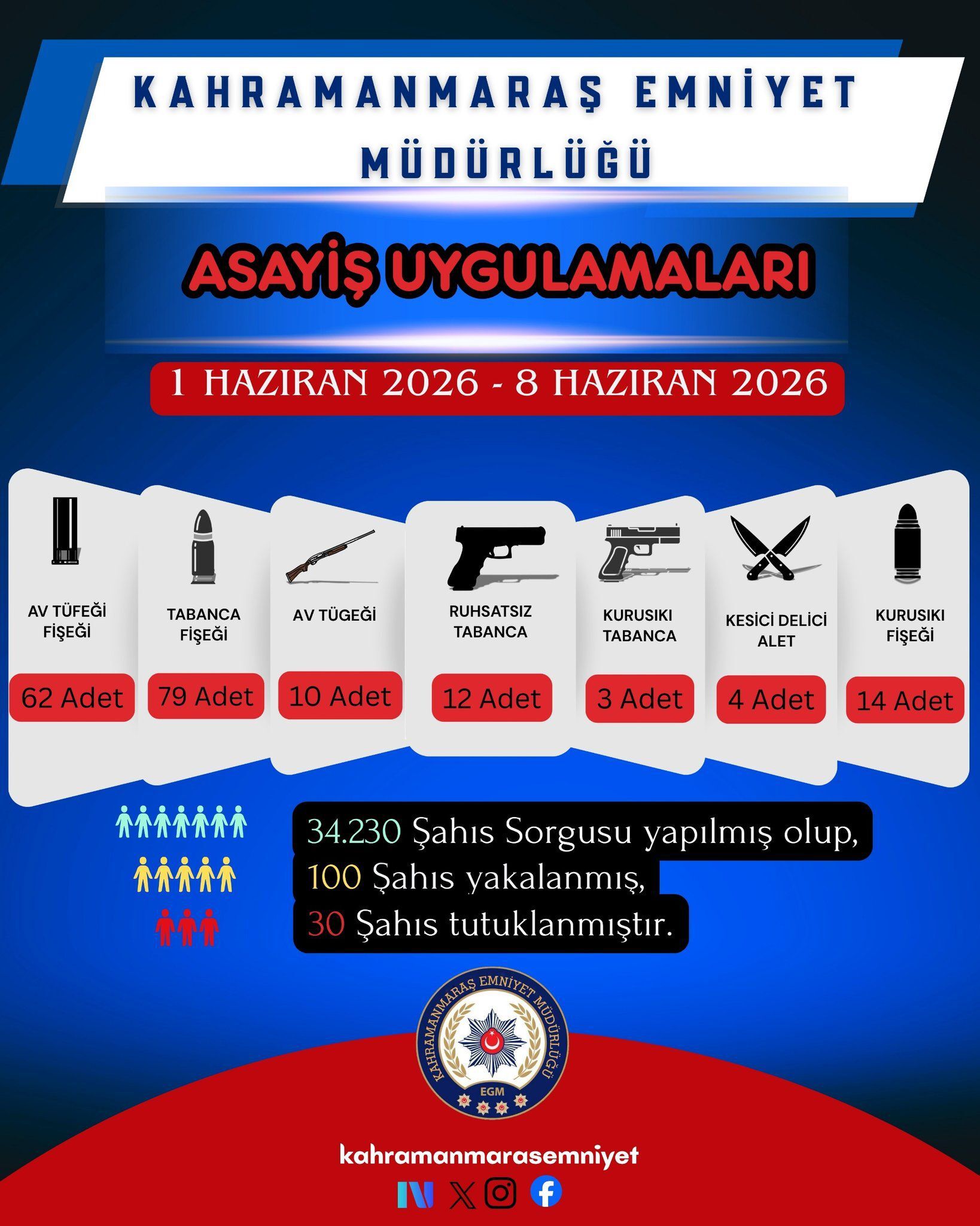 Bir Haftada 34.230 Sorgu, 100 Gözaltı, 30 Tutuklama (4)