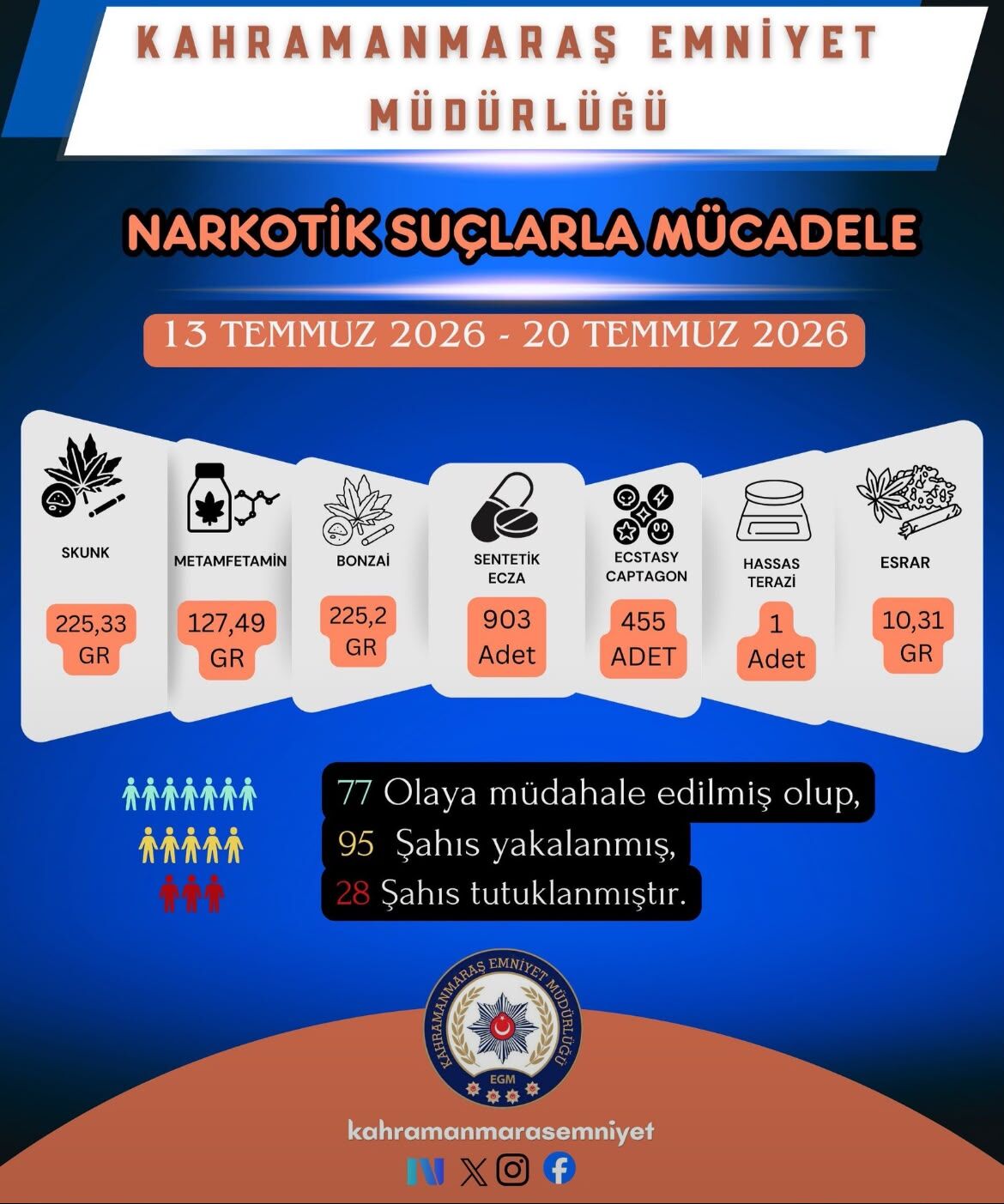 Bir Haftada 95 Şüpheli Yakalandı, 28 Tutuklama (3)