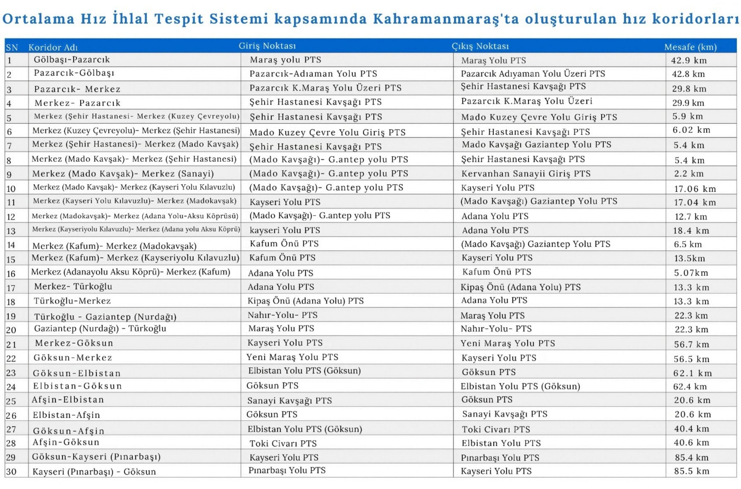 Kahramanmaraş’ta Ortalama Hız Tespit Sistemi Devreye Giriyor