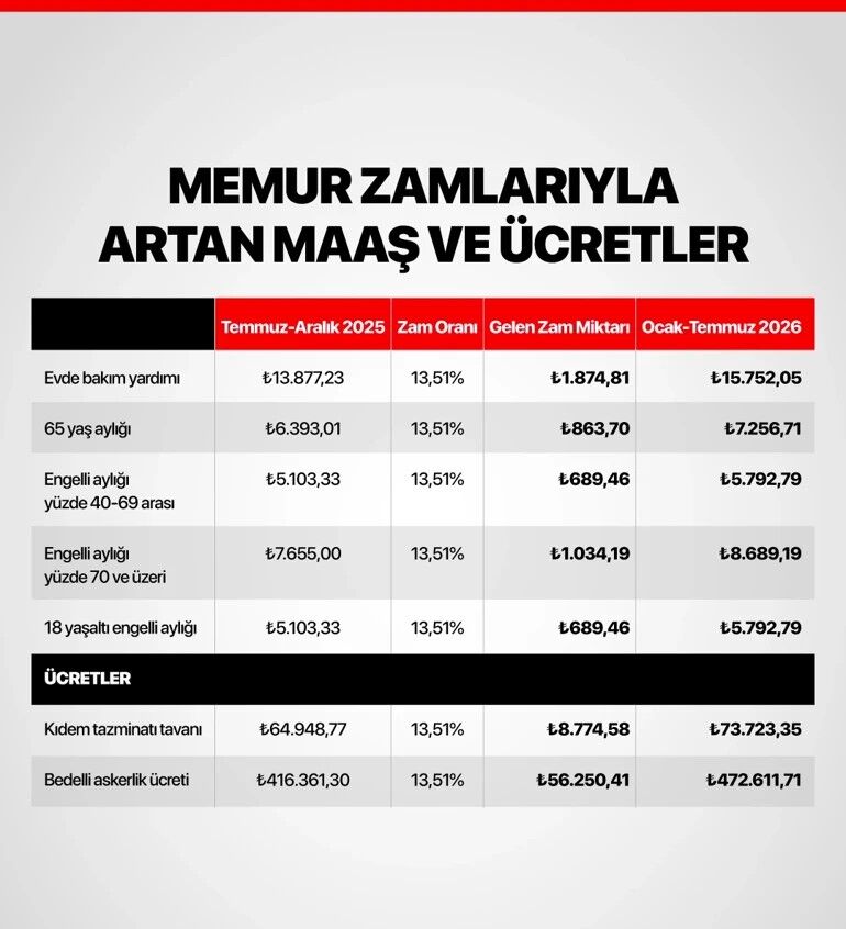 Kidem Tazminatı Tavanı Ve Bedelli Askerlik Dahil Tüm Ödemeler Değişti