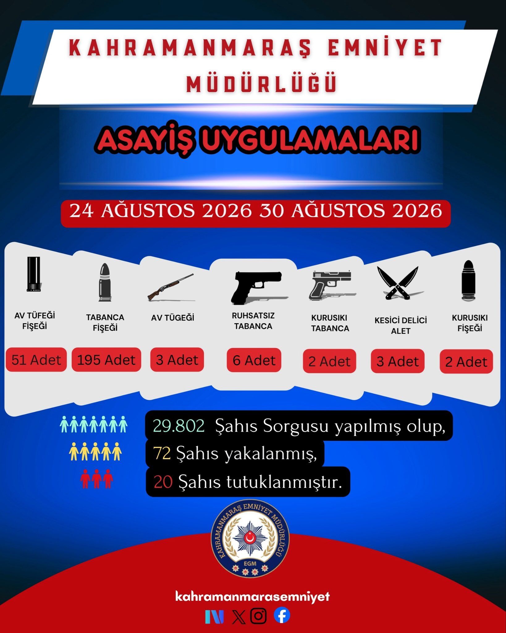 1 Haftada 72 Şüpheli Yakalandı, 20’Si Tutuklandı