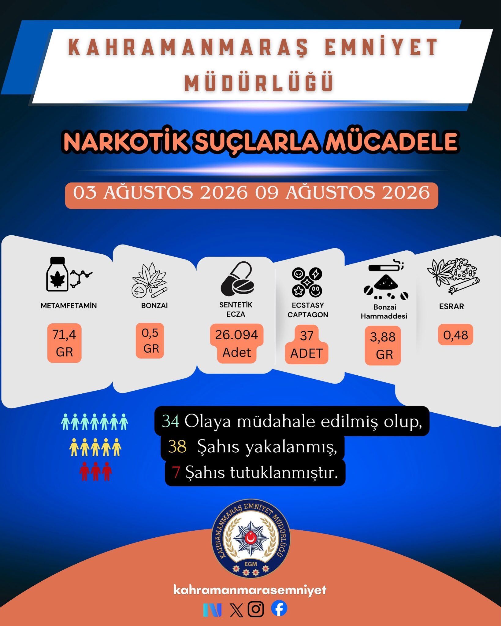 1 Haftalık Bilanço 55 Şahıs Yakalandı, 7 Şüpheli Tutuklandı (4)