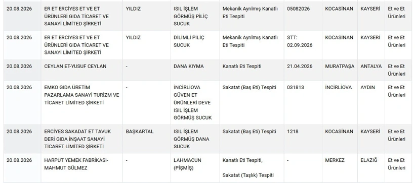 Bakanlık tek tek açıkladı! Kıyma, sucuk, pide ve kebaptan bakın neler çıktı-1