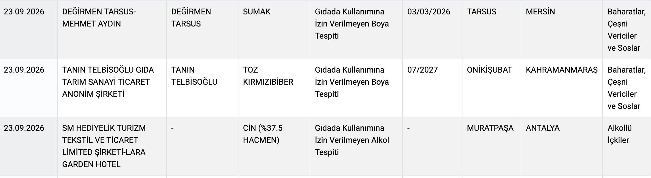 Bakanlık Açıkladı! Kahramanmaraş’ta Toz Biberde Yasaklı Boya Tespit Edildi (2)