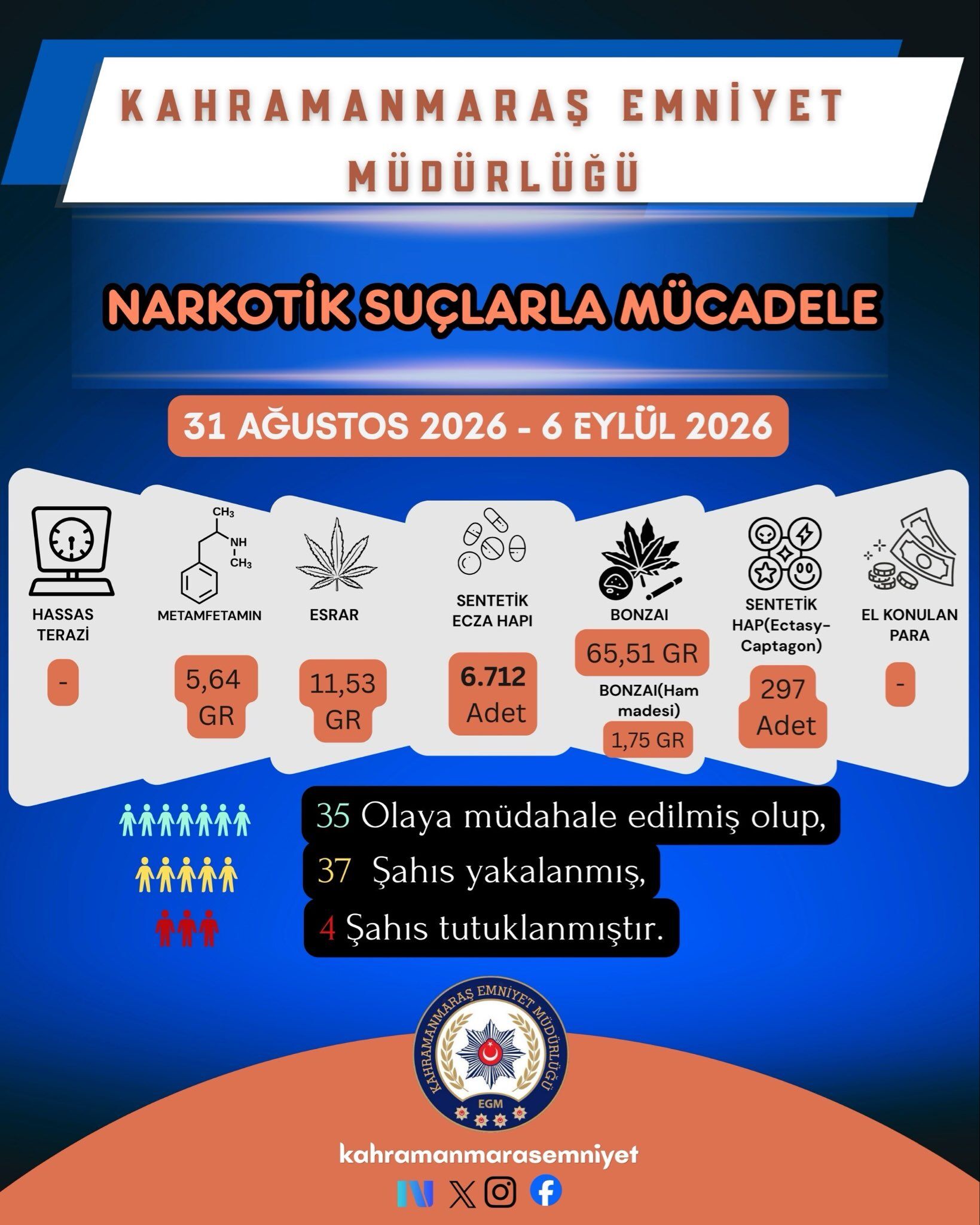 Bir Haftalık Bilanço! 25 Bin 525 Kişi Sorgulandı, 86 Kişi Yakalandı (4)