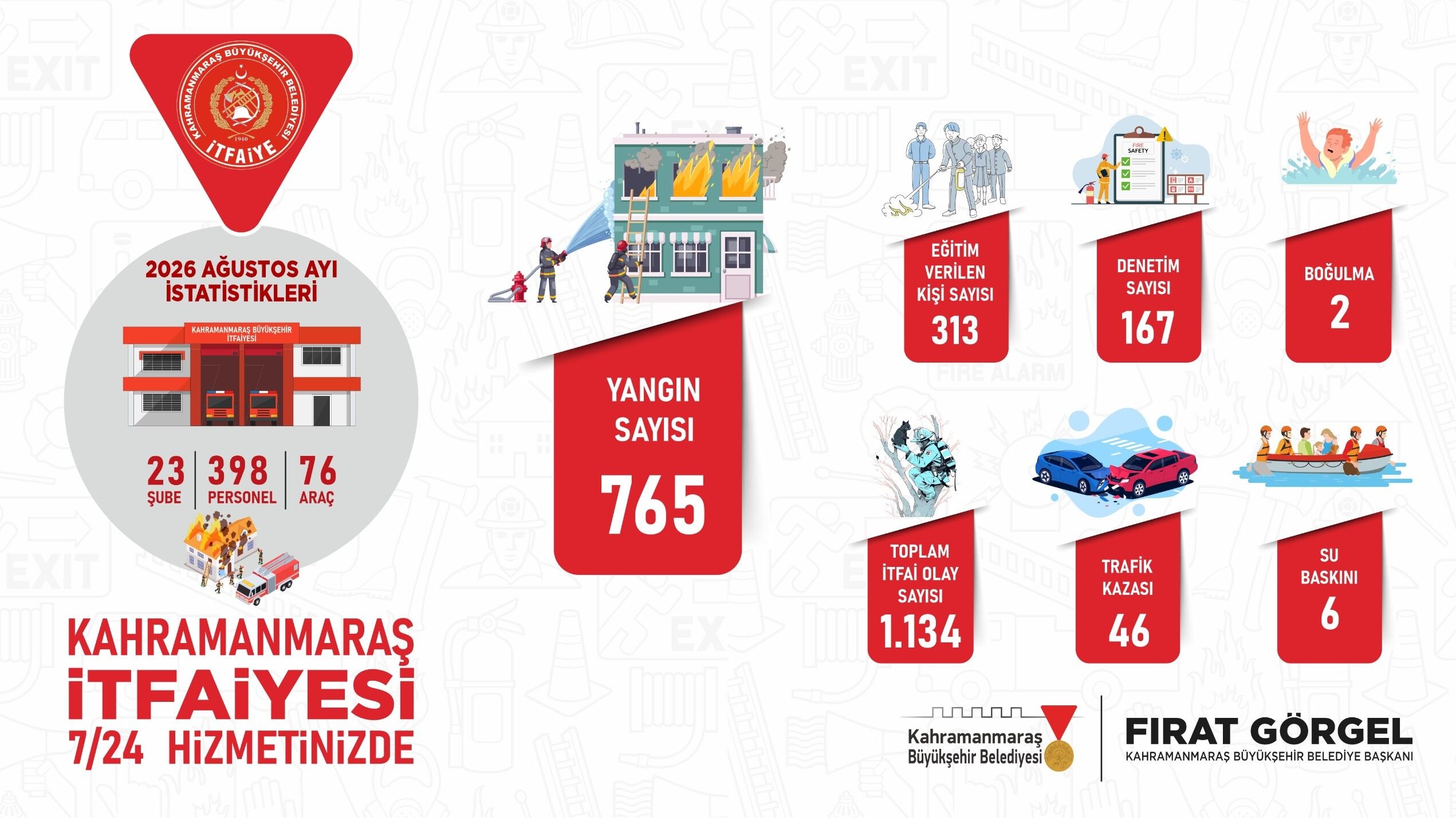 Kahramanmaraş İtfaiyesi Ağustos’ta 1.953 Olaya Müdahale Etti (1)