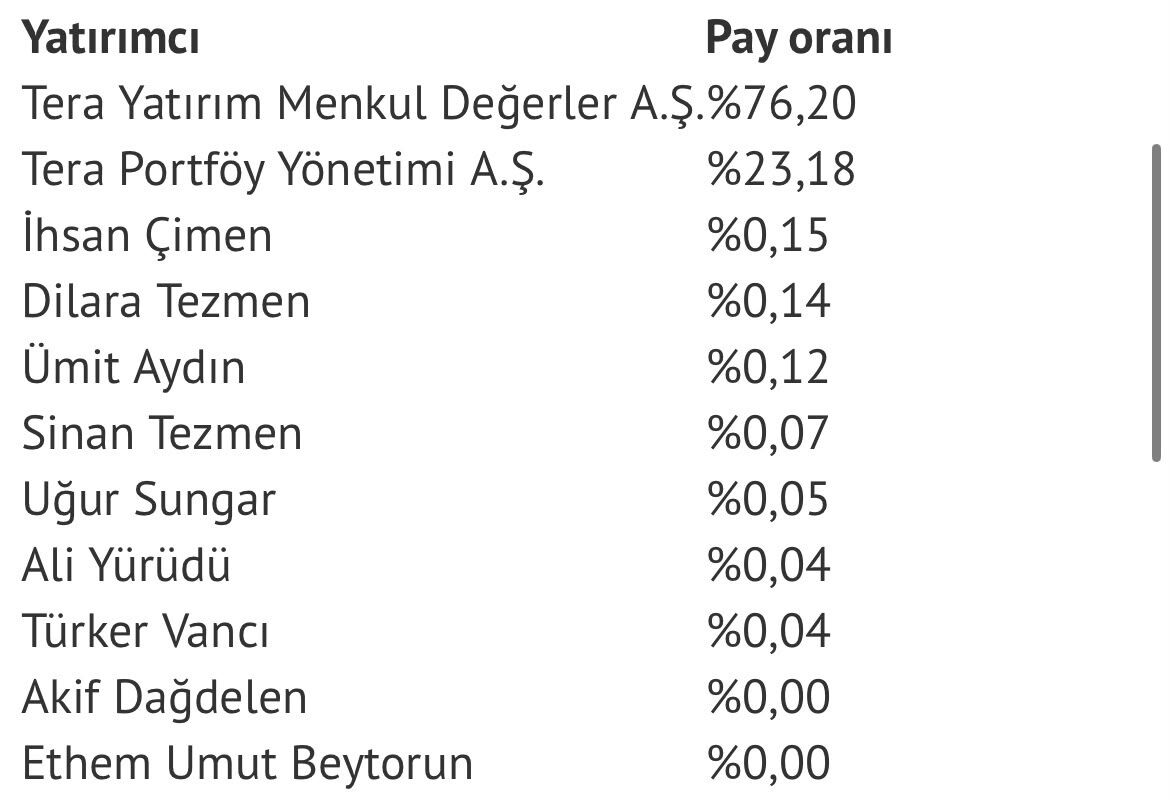 https://www.borsaningundemi.com/haber/teranin-gizemli-11-yatirimcisi-iste-isimler-ve-pay-oranlari-1909579