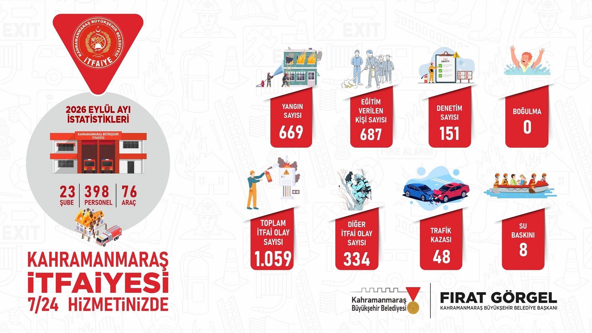 Kahramanmaraş İtfaiyesi Eylül’de 1059 Olaya Müdahale Etti (3)-1